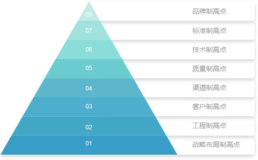 制高點戰略